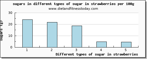 sugar in strawberries sugars per 100g